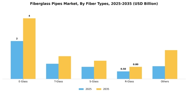 Fiberglass Pipes Market Segment Image 1
