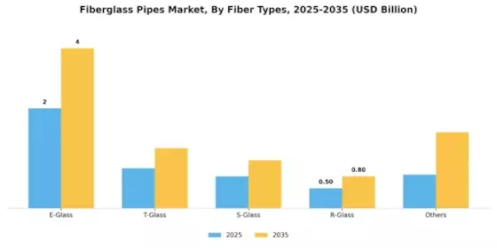 Fiberglass Pipes Market Segment Image 1