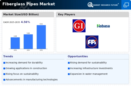 Fiberglass Pipes Market Infographic
