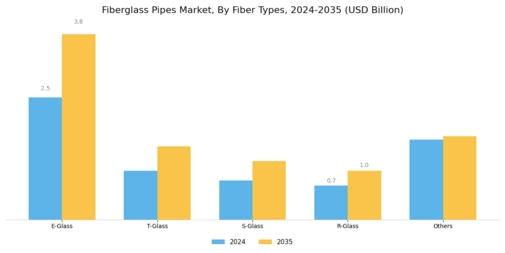 Fiberglass Pipes Market Segment Image 1