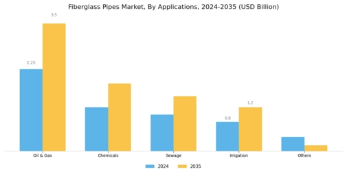 Fiberglass Pipes Market Segment Image 2