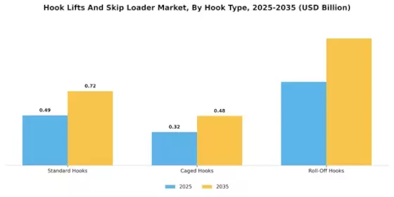 Hook Lifts And Skip Loader Market Segment Image 0