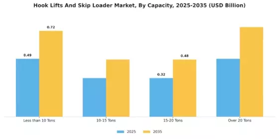 Hook Lifts And Skip Loader Market Segment Image 1