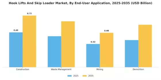 Hook Lifts And Skip Loader Market Segment Image 2