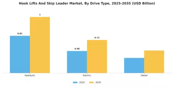 Hook Lifts And Skip Loader Market Segment Image 4