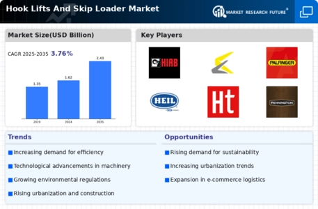 Hook Lifts And Skip Loader Market Infographic