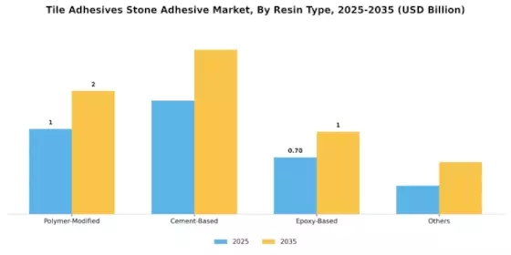 Tile Adhesives Stone Adhesive Market Segment Image 0