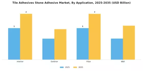 Tile Adhesives Stone Adhesive Market Segment Image 1