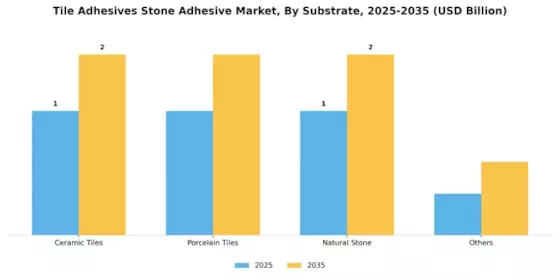 Tile Adhesives Stone Adhesive Market Segment Image 4