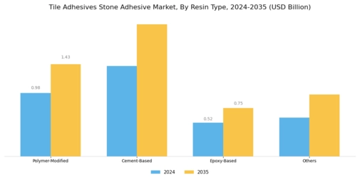 Tile Adhesives Stone Adhesive Market Segment Image 0
