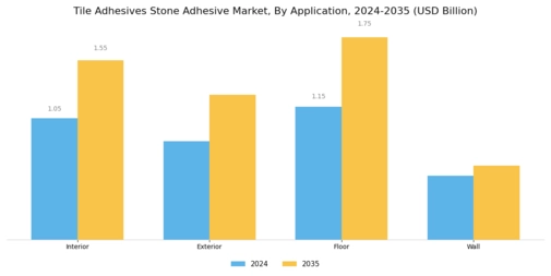 Tile Adhesives Stone Adhesive Market Segment Image 1