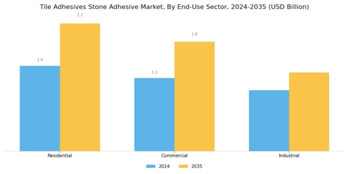Tile Adhesives Stone Adhesive Market Segment Image 2