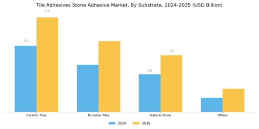 Tile Adhesives Stone Adhesive Market Segment Image 4