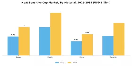 Heat Sensitive Cup Market Segment Image 0