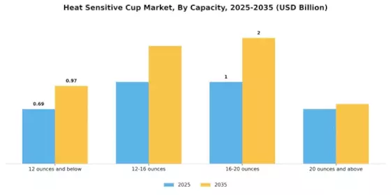 Heat Sensitive Cup Market Segment Image 1