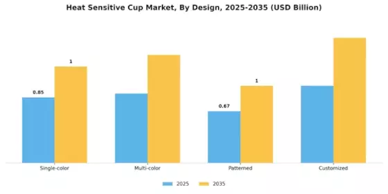 Heat Sensitive Cup Market Segment Image 2