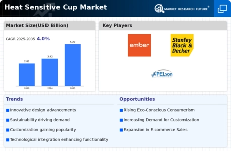 Heat Sensitive Cup Market Infographic