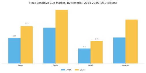 Heat Sensitive Cup Market Segment Image 0