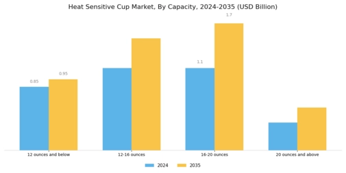 Heat Sensitive Cup Market Segment Image 1