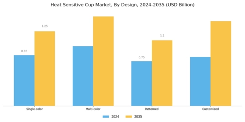 Heat Sensitive Cup Market Segment Image 2