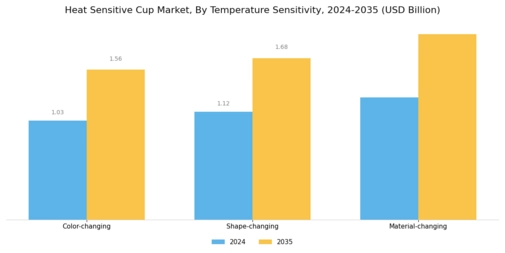 Heat Sensitive Cup Market Segment Image 3