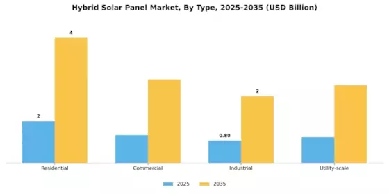 Hybrid Solar Panel Market Segment Image 0