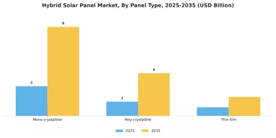 Hybrid Solar Panel Market Segment Image 1