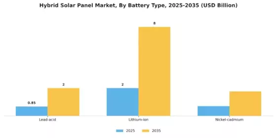 Hybrid Solar Panel Market Segment Image 2