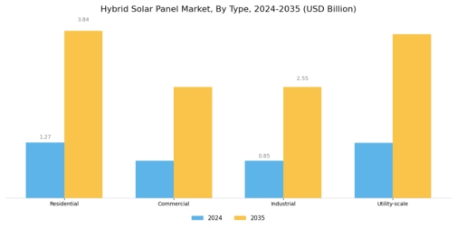 Hybrid Solar Panel Market Segment Image 0