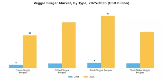 Veggie Burger Market Segment Image 0