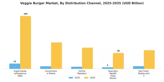 Veggie Burger Market Segment Image 1