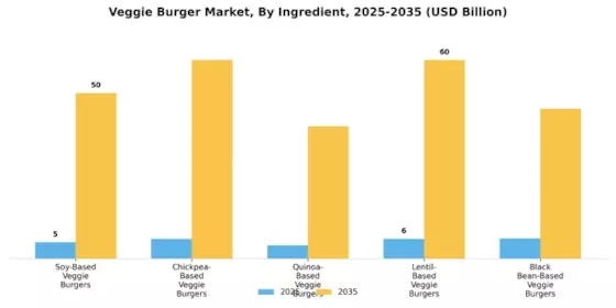Veggie Burger Market Segment Image 2