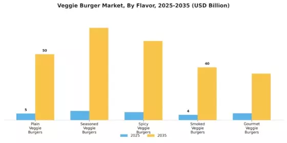 Veggie Burger Market Segment Image 3