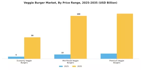 Veggie Burger Market Segment Image 4