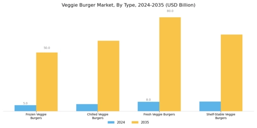 Veggie Burger Market Segment Image 0