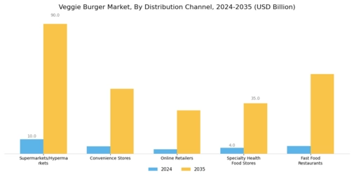 Veggie Burger Market Segment Image 1
