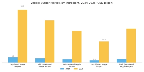 Veggie Burger Market Segment Image 2