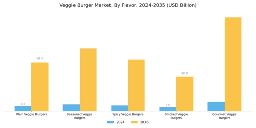 Veggie Burger Market Segment Image 3