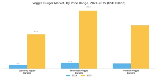 Veggie Burger Market Segment Image 4