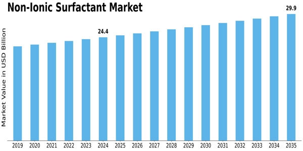 Non-Ionic Surfactant Market Size