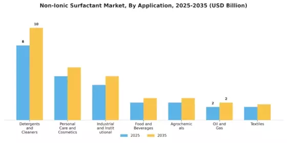 Non-Ionic Surfactant Market Segment Image 0