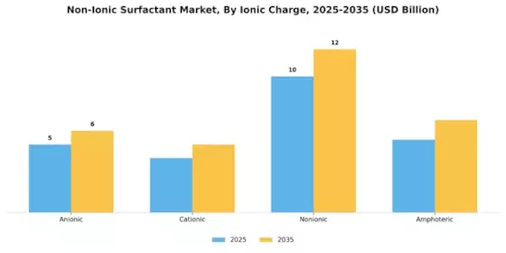 Non-Ionic Surfactant Market Segment Image 1
