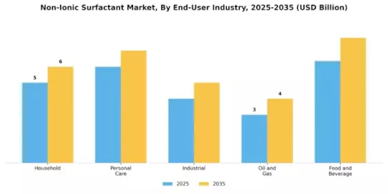 Non-Ionic Surfactant Market Segment Image 2