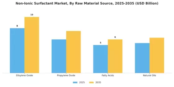 Non-Ionic Surfactant Market Segment Image 3