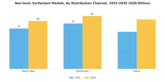 Non-Ionic Surfactant Market Segment Image 4