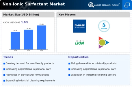 Non-Ionic Surfactant Market Infographic