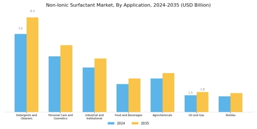 Non-Ionic Surfactant Market Segment Image 0