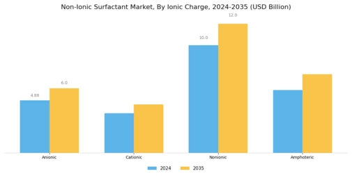 Non-Ionic Surfactant Market Segment Image 1