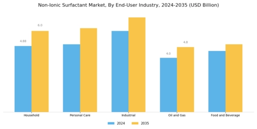 Non-Ionic Surfactant Market Segment Image 2