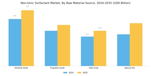 Non-Ionic Surfactant Market Segment Image 3